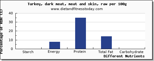 chart to show highest starch in turkey dark meat per 100g